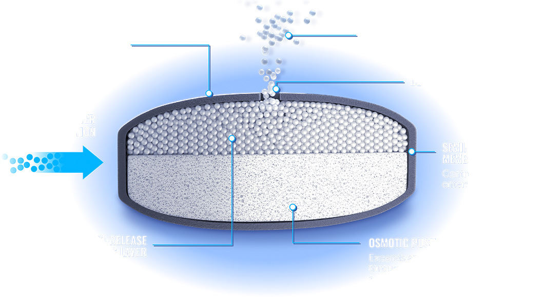 How extended-release methylphenidate works with Osmodex: the immediate-release layer dissolves within 1 hour, then water entering the semipermeable membrane expands the osmotic push layer, releasing the extended-release layer through a laser-drilled orifice