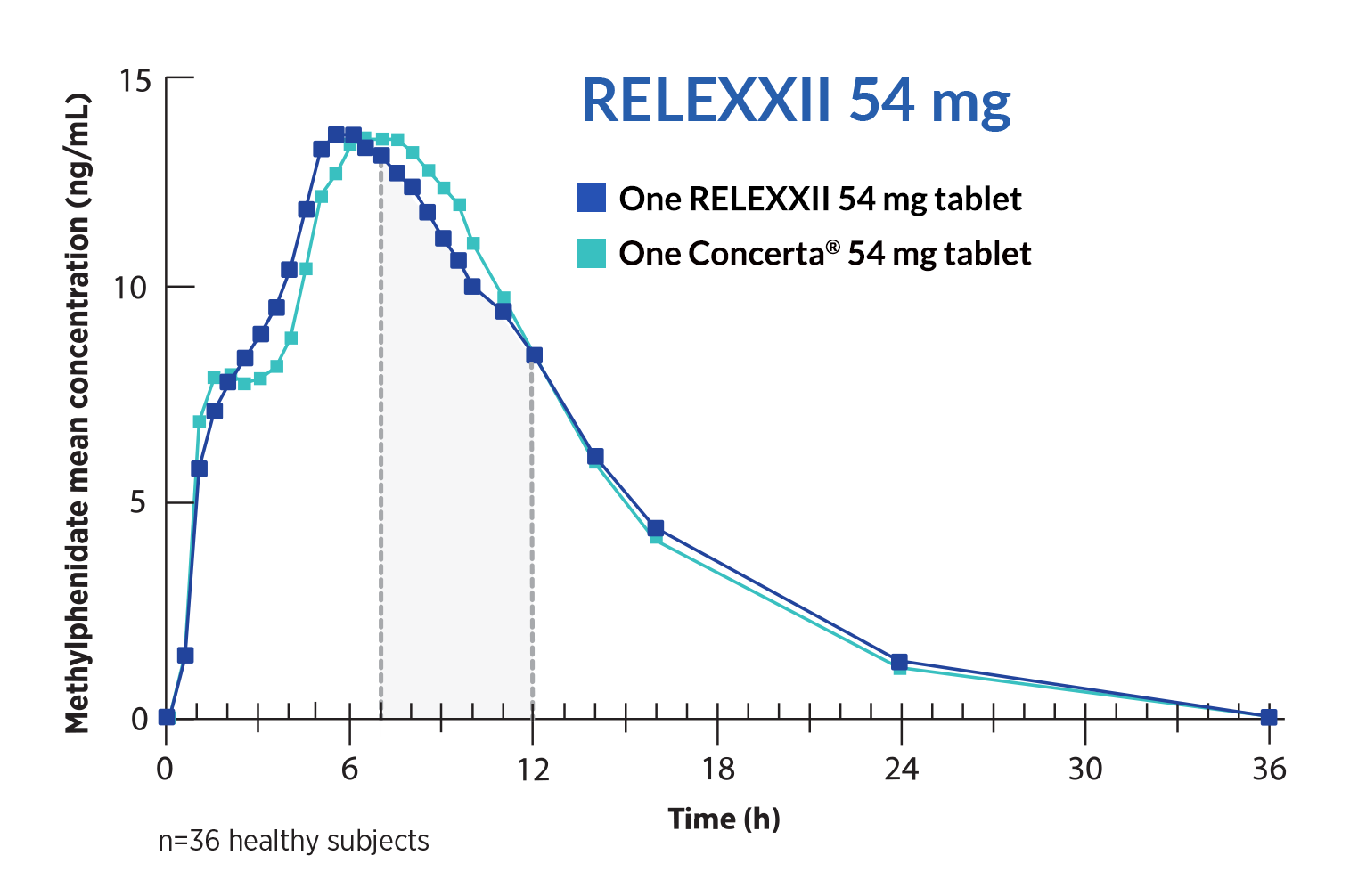 Line graph of mean methylphenidate plasma concentration over 36 hours: one RELEXXII 54 mg extended-release tablet vs one Concerta® 54 mg tablet in 36 healthy subjects, with closely overlapping curves