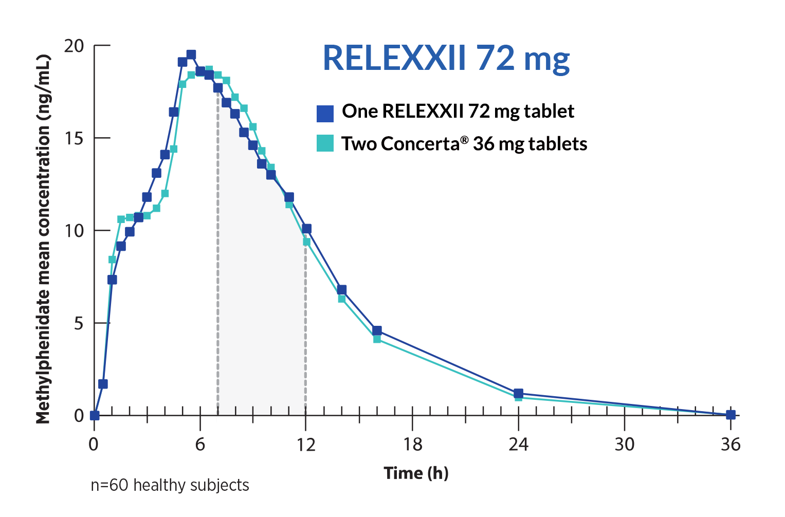 Line graph of mean methylphenidate plasma concentration over 36 hours: one RELEXXII 72 mg extended-release tablet vs two Concerta® 36 mg tablets in 60 healthy subjects, with closely overlapping curves