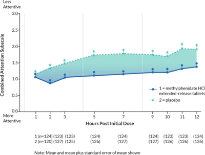 Chart showing statistically significant improvement in ADHD 
attention and behavior maintained through 12 hours after dosing